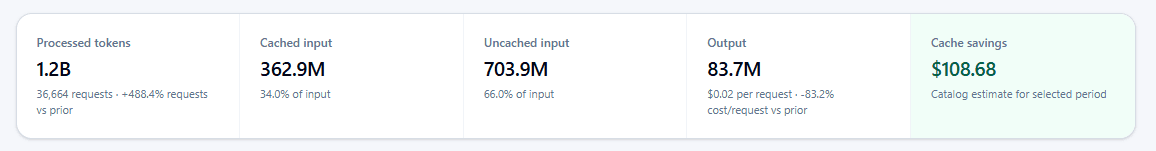 UsageTap aggregate metrics showing 362.9 million cached input tokens and 108 dollars and 68 cents in estimated cache savings