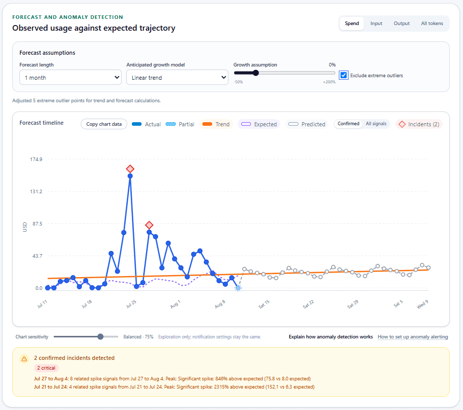 UsageTap spend forecast comparing observed and expected spend with two confirmed anomaly incidents