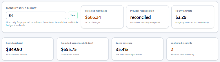 UsageTap AI spend summary showing monthly budget, projected spend, provider reconciliation, hourly estimate, and confirmed incidents
