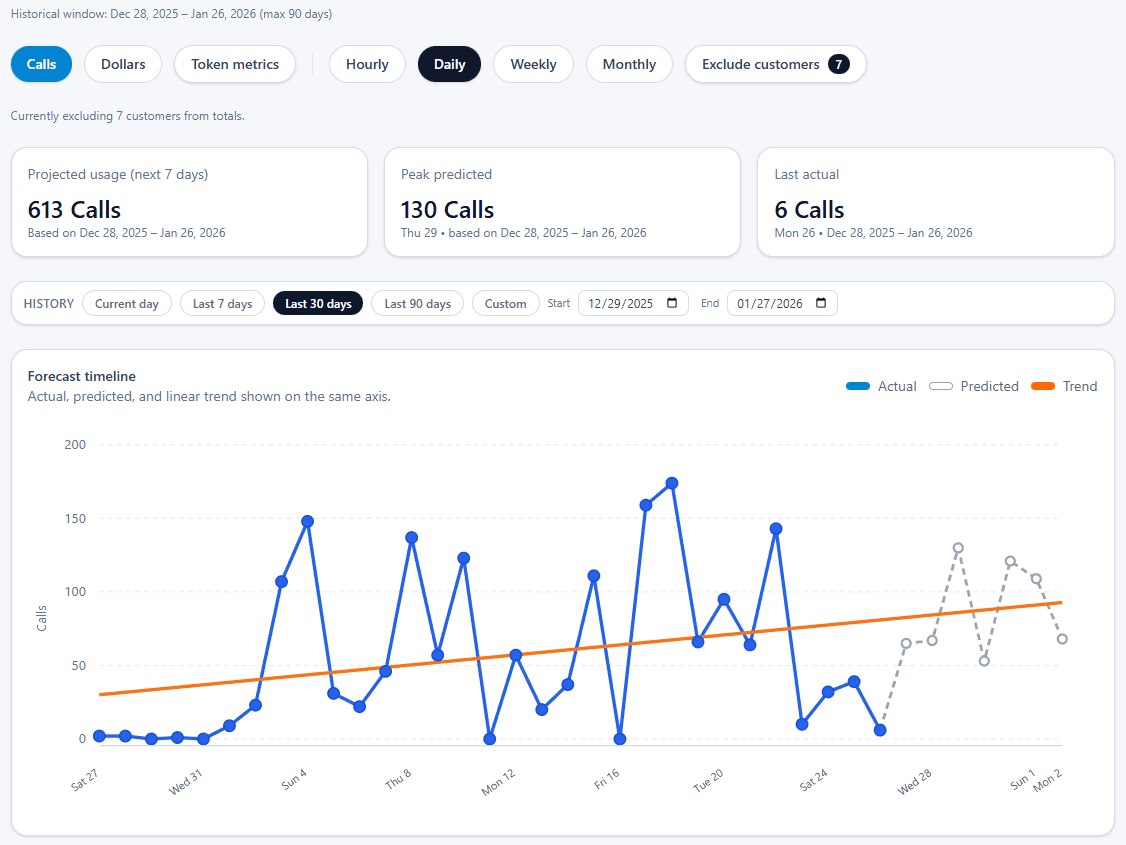 UsageTap call-volume forecast
