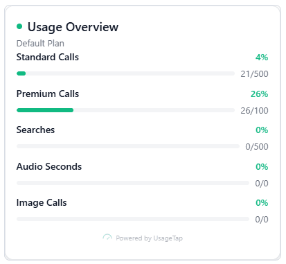 Embedded UsageTap usage overview with current and remaining allowances